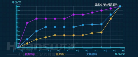 自動炒菜仍是預(yù)制菜加工的短板？快用環(huán)速智能炒菜鍋來補(bǔ)長！